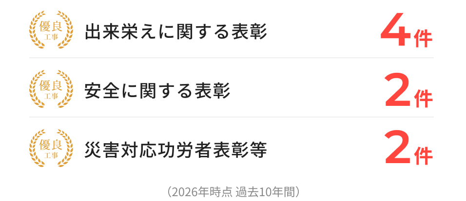 出来栄えに関する表彰:4件、安全に関する表彰:2件、災害対応功労者表彰等:2件