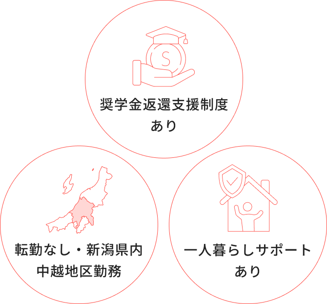 奨学金返済制度あり、転勤なし・新潟県内中越地区勤務、一人暮らしサポートあり